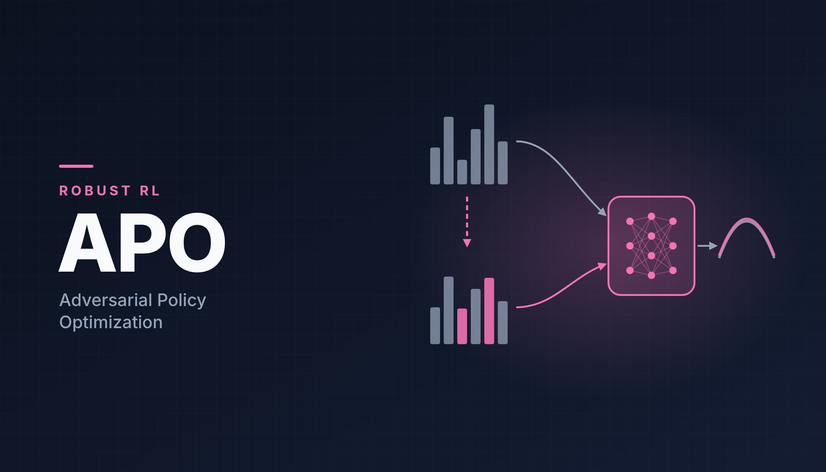 APO cover: a perturber network nudges an observation, and the policy learns to keep its action the same